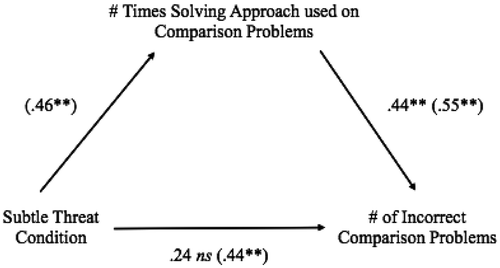 Figure 2. Number of times females used the prepotent solving approach on comparison trials as a mediator of number of comparison problems answered incorrectly. Coefficients in parentheses indicate zero-order correlations. Coefficients not in parentheses represent parameter estimates for a recursive path model including both predictors. Double asterisks (**) indicate parameter estimates or correlations that differ from zero at p < .01. Subtle stereotype threat condition is dummy coded (subtle stereotype threat = 1, no stereotype threat = 0).