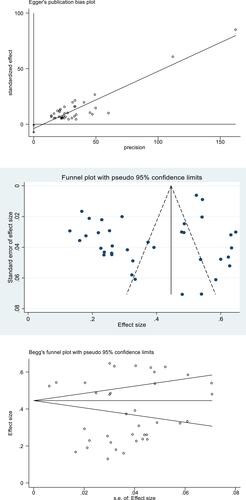 Figure 3 Funnel plot, Egger test, and Begg test for assessing publication bias.