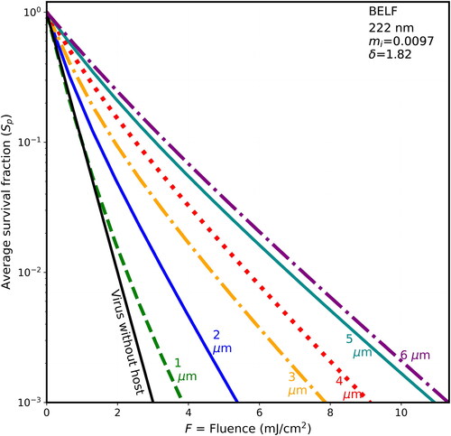 Figure 1. Average survival fractions (Sp) for virions in particles vs. fluence (F), for UV rate constant for inactivation k = 2.3 cm2/mJ at 222 nm for 90-nm diameter virions within spherical host particles of dry BELF (85% solids) having mi = 0.0097 and the host diameters indicated. The particles are illuminated with UV light from 300 randomly chosen directions (100 directions for 6-µm hosts; 150 directions for 5-µm hosts). Lines, starting from the left of the figure, are for the 1-µm host (green, dashed), individual virion (black, solid), 2-µm host (blue, solid), 3-µm host (orange, dot-dash), 4-µm host (red, dotted), 5-µm host (cyan), and 6-µm host ((purple). The F = 10 mJ/cm2 could be obtained with 5 min of UV at the limit I222_eye_86m = 2 mJ cm−2 min−1.