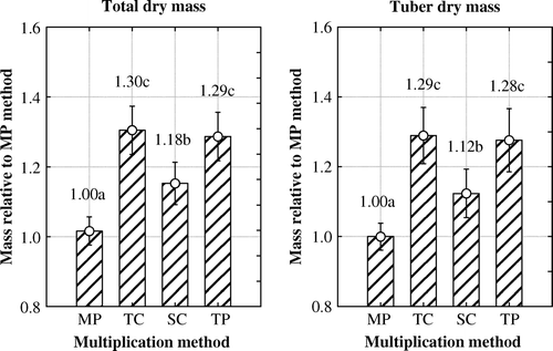 Figure 3.  Differences between multiplication methods in the total dry mass and tuber dry mass of potato plants determined relative to in vitro micro-plants multiplication method over three experimental years and two varieties. Multiplication methods: MP – in vitro micro-plants; TC – tip-cuttings; SC – stem-cuttings; TP – truncated plants. Different letters indicate significant differences (p < 0.05). Vertical bars denote 0.95 confidence intervals.