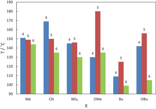 Figure 7. (Colour online) A comparison of the melting points of the CBnOABX dimers. The value of n is indicated on each bar, and the terminal substituents, X, are arranged in order of increasing van der Waals volume [Citation89].