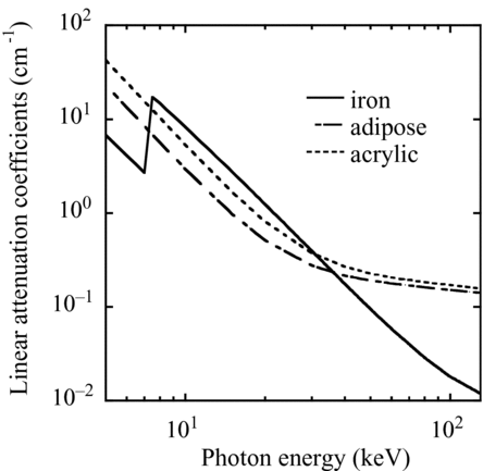 Figure 8 Linear attenuation coefficients of iron, adipose and acrylic [Citation8]