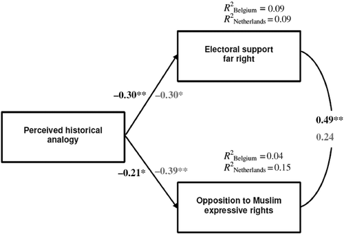 Figure 1 Path model of Study 1, with perceived historical analogy as the independent variable and electoral support for the far right and opposition to Muslim expressive rights as dependent variables. Path-coefficients are standardized estimates, which are displayed in black for Study 1A and in gray for Study 1B. Correlations between dependent variables are standardized. R2 = explained variance. *p < .05, **p < .01.
