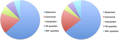 Figure 2. Distribution of dialogue acts: 28 mentor characters sample (left), Avatar screenplay, all characters (right).