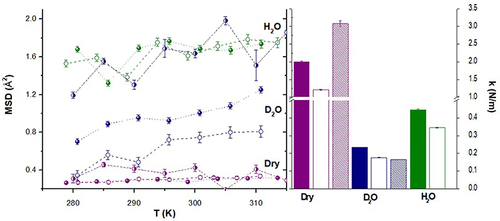 Figure 3 MSD (left panel) and force constants (right panel) calculated for CHS (filled symbols/columns), CHS-HEC (pattern symbols/columns), and CHS-MMT (empty symbols/columns). Purple= dry scaffolds; Blue: samples hydrated in D2O; Green = samples hydrated in H2O.