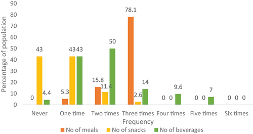 Figure 1. Frequency of meal, snack, and beverage consumption among the geriatric population in Kolkata.