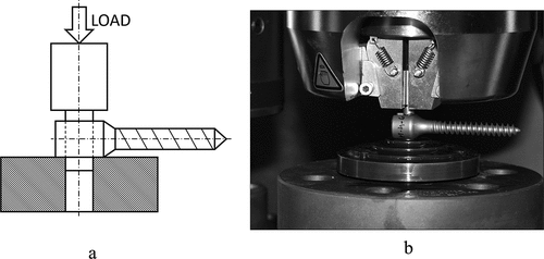 Figure 2. The scheme of the setup of stability measurements (a) and using an Instron 8874 material testing machine (b) according to the ASTM 1798–97 (2008) standard setup.