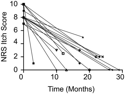 Figure 1. Numerical Rating Scale (NRS) Itch Score of Patients over Time. Improvement of NRS Itch Score with Dupilumab Treatment in 15 Patients with CPUO over Time (p < .0001, Wilcoxon signed-rank nonparametric test).