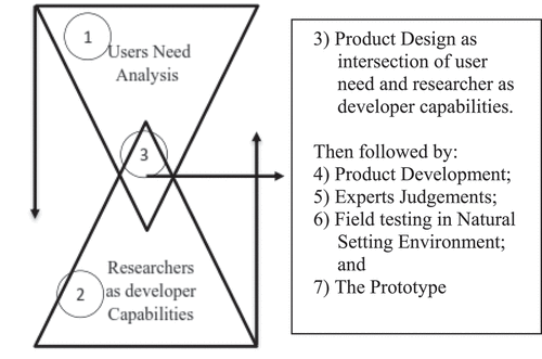 Figure 1. Concept of scientific design and development