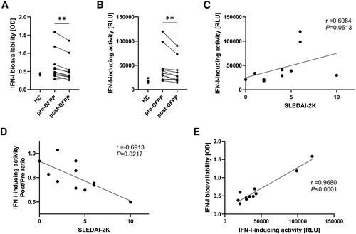 Figure 1. DFPP treatment decreases IFN-I-inducing activity and bioavailability. (A) Type I interferon (IFN-I) bioavailability in plasma. IFN-I bioavailability in patients with SLE (n = 11) and healthy control (HC) subjects (n = 5) was quantified using IFN-α/β reporter HEK 293 cells and measuring the optical density (OD) at 620 nm. (B) IFN-I-inducing activity in plasma activity measured in relative light units (RLU). (C) Correlation between IFN-I-inducing activity in the plasma of patients with SLE and SLE disease activity before double filtration plasmapheresis (DFPP) treatment, assessed according to SLEDAI-2K. (D) Correlation between the IFN-I-inducing activity reduction ratio and SLE disease activity. The ratio of IFN-I-inducing activity reduction was calculated by dividing the value after DFPP by the value before DFPP treatment. (E) Correlation between IFN-I-inducing activity and bioavailability in the plasma of SLE patients before undergoing DFPP treatment. Each symbol represents an individual. Differences between the groups were evaluated using the Wilcoxon signed-rank test (A,B). Two asterisks (**) indicate p < .01. The associations between two variables were assessed using Spearman’s correlation (C,D) and Pearson’s correlation (E).