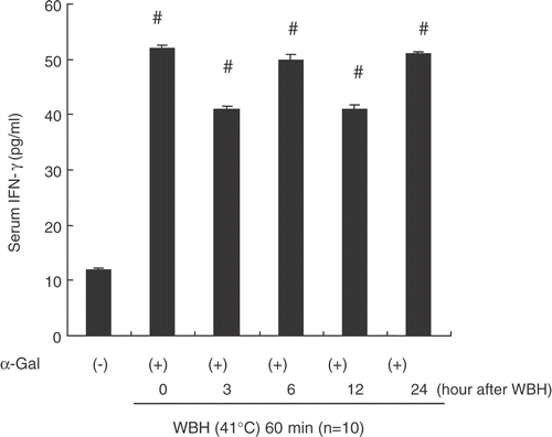 Figure 7. Effects of WBH on α-Galcer-induced increase of serum IFN-γ in BALB/c mice. α-Galcer was injected i.p. 0, 3, 6, 12, 24 h after WBH. The concentration of serum IFN-γ was measured 12 h after α-Galcer administration respectively. Values are the means ± SEM of three mice. #P < 0.01, compared with control.