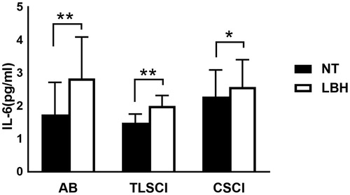 Figure 1. Serum IL-6 level during LBH in AB TLSCI and CSCI. Data are mean ± SEM. *p < .05, **p < .01, relative to normothermia. AB: able-bodied; TLSCI: thoracic and lumbar spinal cord injury; CSCI: cervical spinal cord injury; NT: normothermia; LBH: lower body heat stress.
