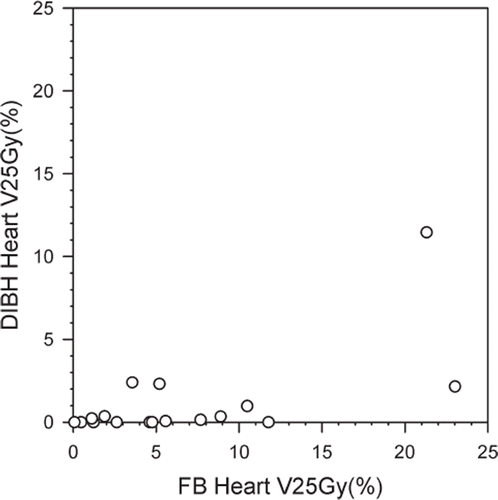 Figure 5. Volume of heart (in %) receiving 25 Gy or more (V25Gy) in FB plans versus DIBH plans plotted for each patient individually. DIBH, deep inspiration breath-hold; FB, free breathing.