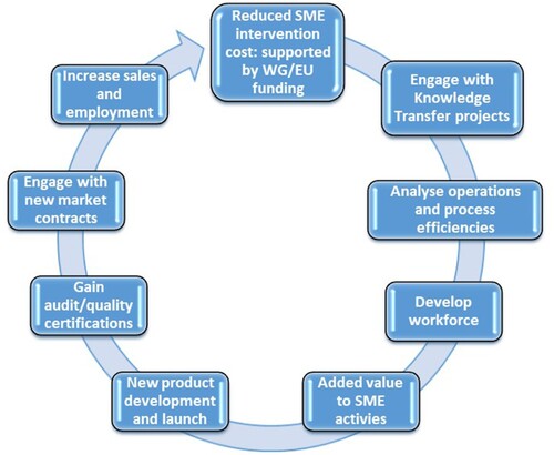 Figure 4. FDMP SME knowledge transfer intervention benefit cycle.