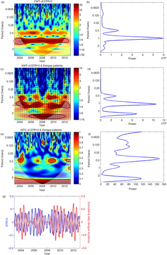 Fig. 6 Results of the wavelet analysis of weekly dengue incidence versus number of days per week with DTR >10°C as a sample of wavelet analysis results. (a) Continuous wavelet transform (CWT) variations; (b) wavelet power of CWT; (c) cross wavelet transform (XWT) variations; (d) wavelet power of XWT; (e) wavelet coherence (WTC); (f) wavelet power of WTC; (g) reconstructed time series for selected periods. In Fig. a, c, and e, there are colour-coded columns on the right side of the main figure. Those indicate the strength of coherence in which dark blue and dark red indicate the lowest and highest coherence, respectively. Areas inside the thin parabolic black line (cone of influence) are not influenced by the edges of data. Term period in the vertical axis indicates duration of cycle (in years).