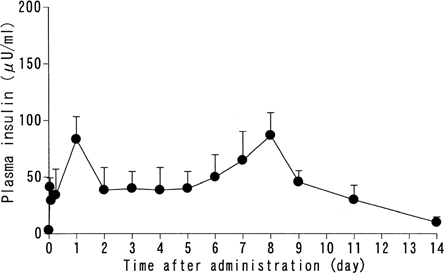 FIG. 1 Plasma insulin level following a single subcutaneous administration of insulin-containing PLGA microcapsules PLGA microcapsules containing 3 w/w% insulin were subcutaneously administered (125 U/kg) as a single dose to STZ-induced hyperglycemic rats. Plasma insulin levels were monitored. Mean ± SD, n = 5.