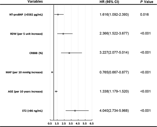 Figure 3 Forest plot with hazard ratio (HR) for the optimal prognostic variables of the final multivariable model in the derivation cohort. HRs above one indicates that a variable is positively associated with the event probability and thus negatively with survival time. A horizontal line parallel to the X-axis has a logarithmic scale represents a more precise confidence interval (95% CI).