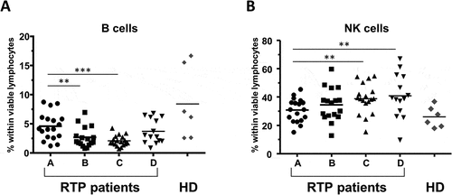 Figure 3. Impact of RT on B cells and NK cells. Percentage of (A) B lymphocytes, and (B) NK cells within viable lymphocytes for the 4 timepoints A-D; n = 18 RT patients are included. Healthy donors are shown in comparison (n = 6, mean of three timepoints per donor). Bars indicate means. Significant differences: ** p < 0.01; *** p < 0.001