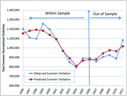 Figure 6 Lake Powell summer season average volume and total visitation. Within and out-of-sample predictions vs. observed (color figure available online).