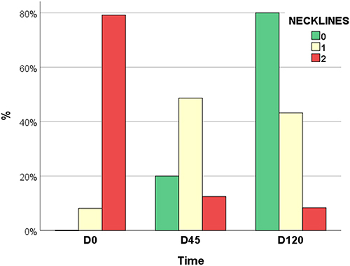 Figure 2 Grades of Merz horizontal necklines at each visit (n = 22).