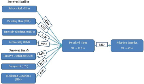 Figure 2. Structural model.