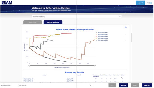 Figure 5. An example of the BEAM dashboard showing side-by-side comparison of BEAM Scores for selected manuscripts over time.Image provided by Novo Nordisk and reproduced with permission.