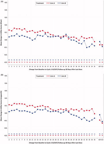 Figure 2. Mean utility change scores over time (Khan et al.Citation45 and Longworth et al.Citation43). (A) Mean change in utility scores (Khan et al.Citation45; EQ-5D-5L) from baseline to cycle 35 day 1, EOT, and follow-up 30 days after last dose by treatment group (study AP26113-13-201): ITT-PRO population. (B) Mean change in utility scores (Longworth et al.Citation43; EQ-5D-5L) from baseline to cycle 35 day 1, EOT, and follow-up 30 days after last dose by treatment group (study AP26113-13-201): ITT-PRO population.