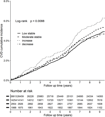 Figure 4 Kaplan-Meier cumulative incidence curves of CVD for the dynamic patterns of SII.