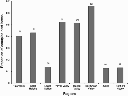 Figure 1. Proportion of nestboxes that were occupied in 2011 by a breeding Barn Owl pair in different regions in Israel. Numbers above bars indicate the number of boxes.