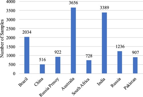 Figure 4. Statistics on the number of samples in each region.