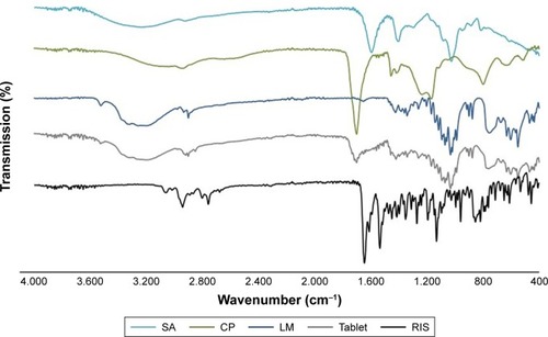 Figure 2 FT-IR spectra of RIS, CP, SA, LM, and buccal tablet.