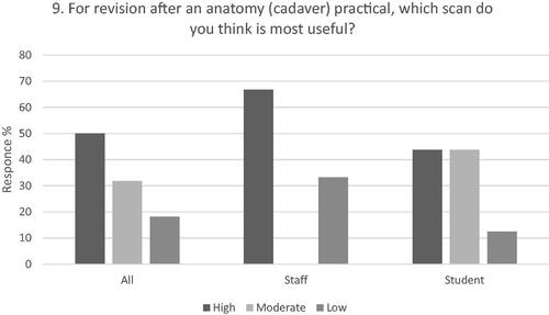 Figure 8. Results for question 9: ‘For revision after an anatomy (cadaver) practical, which scan do you think is most useful?’, for all responses, then comparing staff and students.