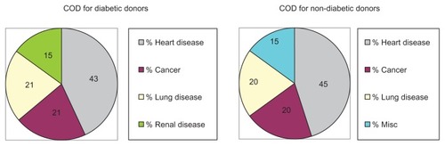 Figure 1 COD for the diabetic and non-diabetic corneal donors.