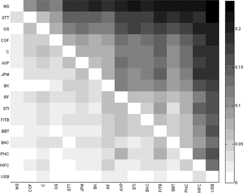 Figure 2 Significant difference MES. The heatmap plots the rejection frequencies over the full sample of the hypothesis that H0: xij, t = 0 versus H1: xij, t > 0, with i on the y-axis and j on the x-axis. A value of 0.25 means that the firm on the y-axis had significantly higher MES than the firm on the x-axis on 25% of the days.