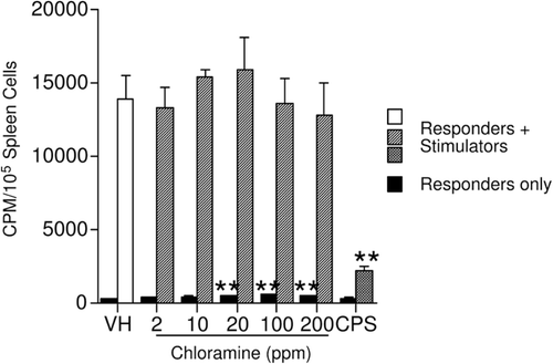 Figure 6.  Effect of chloramine on the mixed-leukocyte response. The mice were exposed to tap water (vehicle) or chloramine in drinking water for 28 days. Values represent mean (± SE) response derived from eight mice/group. CPS, cyclophosphamide. ** p ≤ 0.01 when compared to vehicle.
