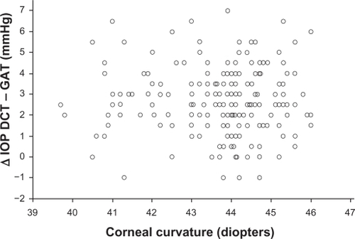 Figure 5 Corneal curvature measurements plotted against the difference between DCT and GAT IOP measurements do not show a statistically significant correlation (Pearson’s correlation coefficient r = −0.028, P = 0.689).