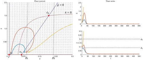 Figure 6. Euphoric scenario with stable and attractive node and parametersr=0.01,α=2,β=0.005,N=2,μ=−0.5,λ=0.1,c=0.1.