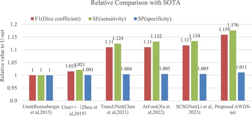 Figure 10. Relative comparison of the proposed AWDS-net with SOTA methods by aligning with the basic U-net.