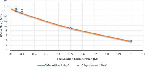 Figure 7. Experimental vs. predicted flux for AL-FS operating mode at different feed solution (NaCl) concentrations.