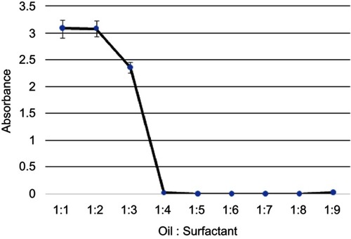 Figure 5 Variation of absorbance measured by the UV-Spectrophotometer with oil:surfactant ratio (1:1 to 1:9) for the oil-based nanoscale emulsion in Tween 20 surfactant.