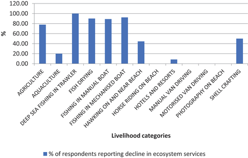 Figure 6. Percentage of respondents from each livelihood category reporting decline in ecosystem services.