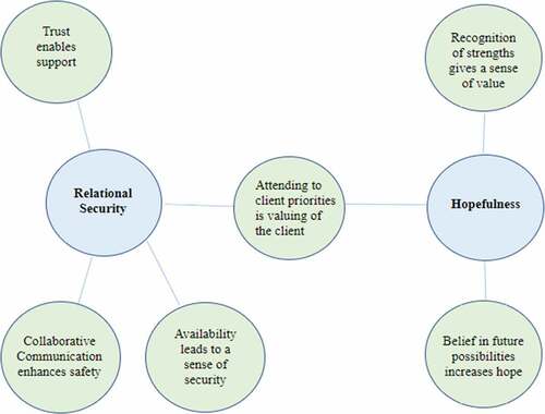 Figure 5. Thematic map of free-text response findings.