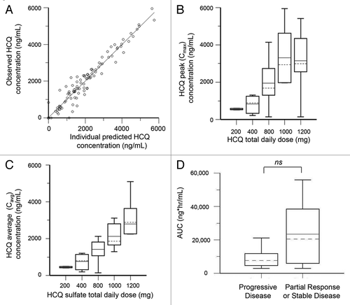 Figure 2. Pharmacokinetic analysis of HCQ in patients receiving dose-intense TMZ and HCQ. (A) Observed vs. individually predicted concentrations of HCQ based on the population PK model. (B) Estimated peak concentrations (Cmax). (C) Estimated average concentrations (Cavg). (D) PK-response relationship. AUC, area under curve.