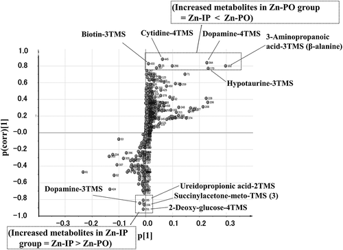 Figure 3. S-plot between the Zn-IP group and the Zn-PO group for hypothalamus; boxes, significant results; TMS, trimethylsilyl.