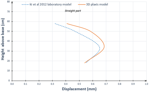 Figure 8. Horizontal displacement of facing wall at straight part for laboratory model test and 3D plaxis model.