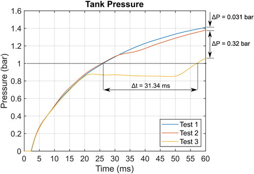 Figure 12. Can pressure comparison for stationary (Test 1) and dynamic (Tests 2 and 3) operation.