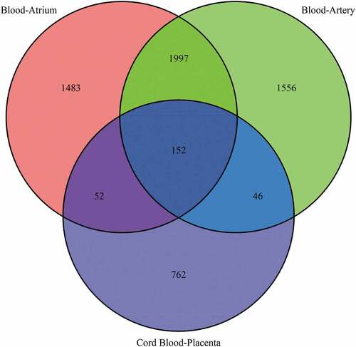 Figure 5. Venn diagram of well-predicted CpGs across the three datasets. The numbers in the circle represent the well-predicted CpGs (sample-wise R2 > 0.8) in the three datasets, and the Venn diagram shows the intersection of the well-predicted CpGs across the following three datasets: cord blood–placenta, blood–artery and blood–atrium.