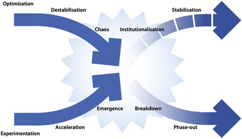 Figure 2. X-curve transition model. Source: Hebinck et al. (Citation2022).