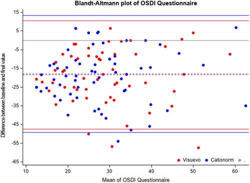 Figure 3 Blandt–Altmann plot for comparison of baseline and final OSDI scores between study treatments.