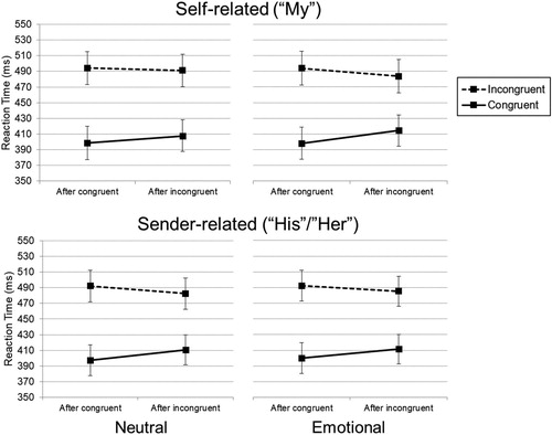 Figure 3. Reaction times as a function of previous congruency (x-axis) and current congruency (lines) for neutral (left panels) and emotional (right panels) previous-trial words, separate for self-related blocks (top panels) and sender-related blocks (bottom panels). The error bars indicate the 95% confidence intervals of the between-subject standard errors.